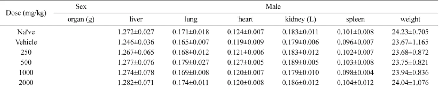 Table 3 Absolute organ weights (g) of male Balb/c mouse treated with A. tsao-ko extract for 21 days