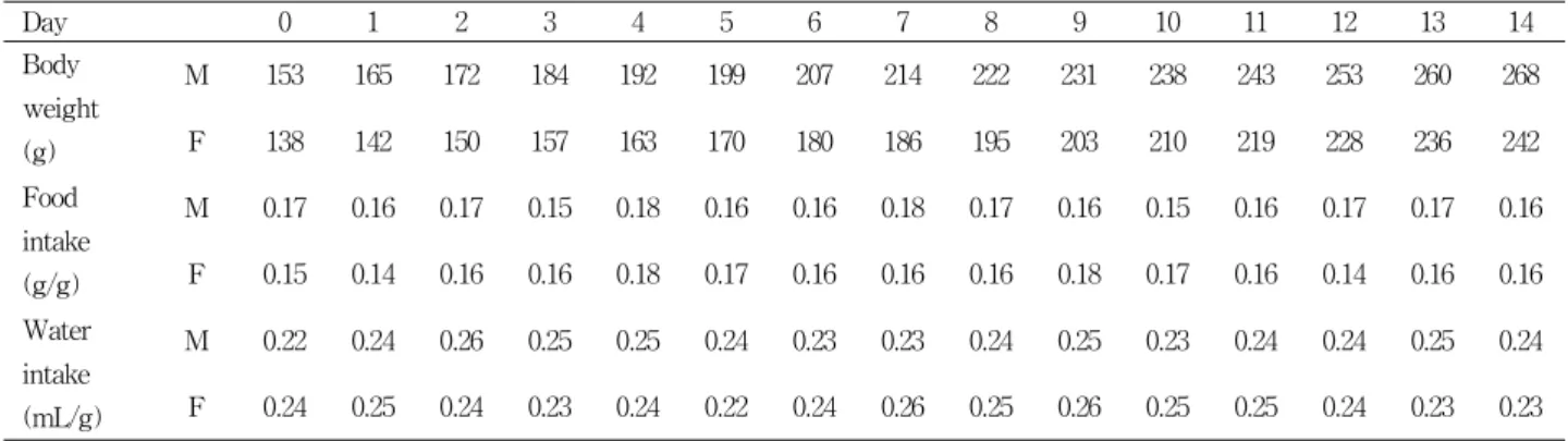 표 2. Sprague-Dawley 랫드의 체중증가, 식이섭취량 및 음수량 섭취 평가 Table 2. Evaluation of body weight and food and water intake in SD-rats