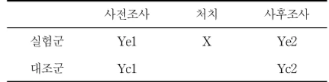 그림 1. 설계모형 Figure 1. study design