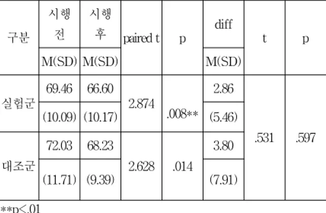 Table 6. Difference comparison on pulse of pre-post surgery between experimental group and control group