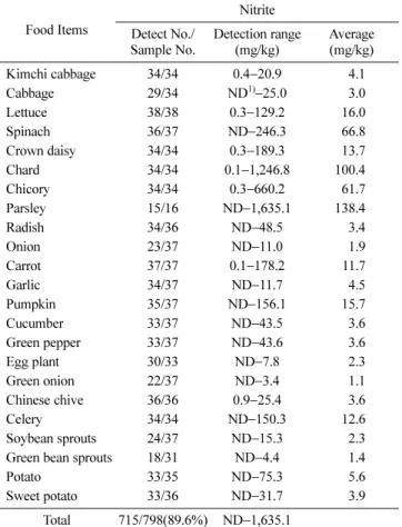 Table 2 Analytical conditions of IC-Conductivity for nitrate and nitrite analysis in vegetables