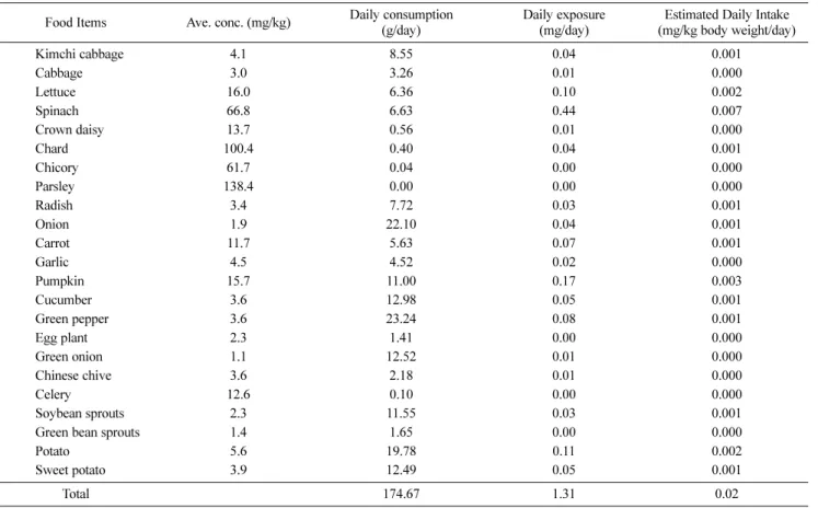 Table 6 Estimated daily intake of nitrite from consumption of various vegetables Food Items Ave