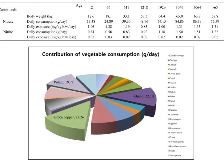 Table 7 Estimated daily intake of nitrate and nitrite by age Age