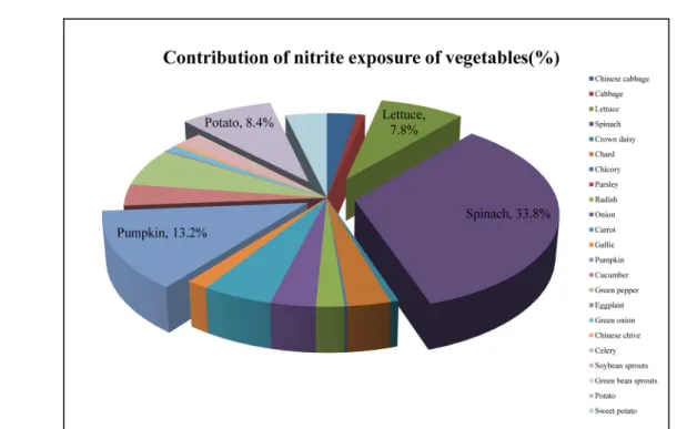 Fig. 2 shows the contribution of investigated vegetable consumption. Green pepper was contributed most to the consumption followed by onion, potato, cucumber and green onion