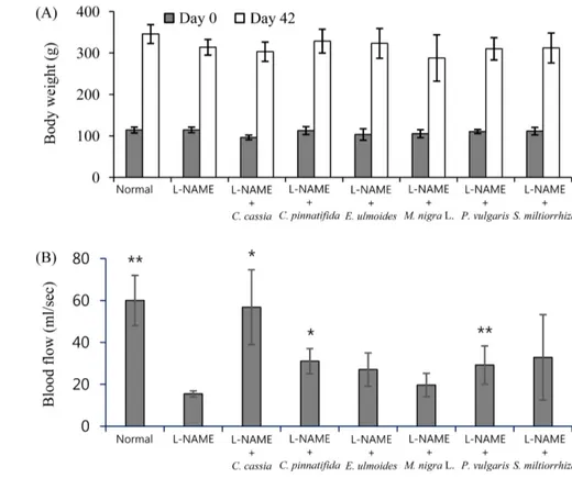 Table 1 Changes of blood pressure in L-NAME treated rats