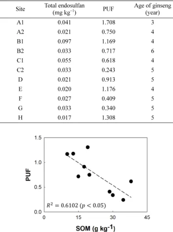 Fig. 1 The correlation with the SOM content of soil and the PUF of ginseng