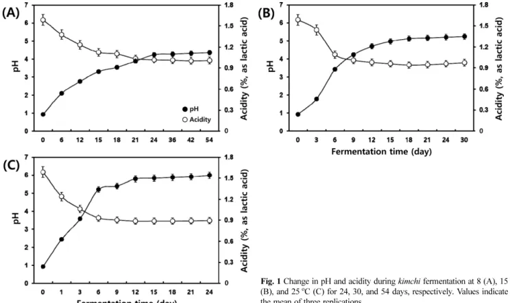 Fig. 1 Change in pH and acidity during kimchi fermentation at 8 (A), 15 (B), and 25 o C (C) for 24, 30, and 54 days, respectively