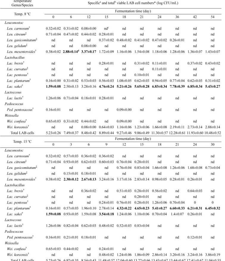 Table 1 Change in the lactic acid bacterial population during kimchi fermentation at 8, 15, and 25 o C for 24, 30, and 54 days, respectively Temperature