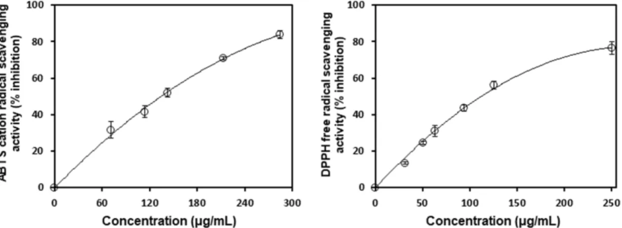 Table 2 Antioxidant effect of 30% ethanol extract from black tea residue
