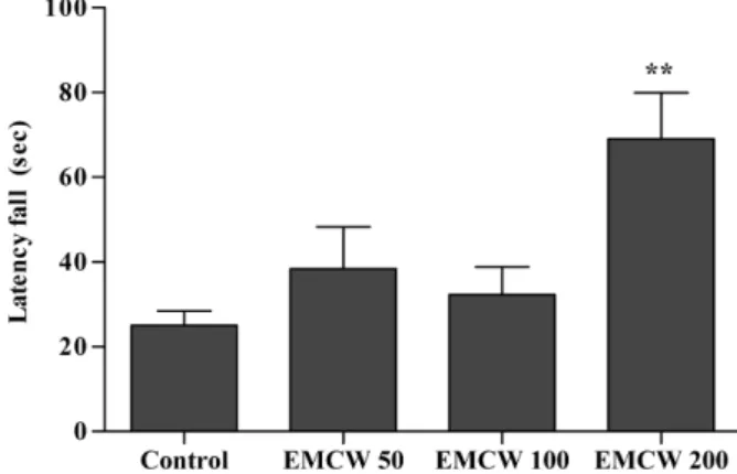 Fig. 3 Effects of EMCW on physical activity of aging male rats in a rotarod test. Control, no administration of EMCW (mixture of EMF and CW at the ratio of 3:7); EMCW 50, 50 mg/kg/day EMCW; EMCW 100, 100 mg/kg/day EMCW; and EMCW 200, 200 mg/kg/day EMCW adm