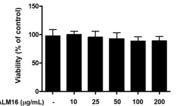 Fig. 1 Effect of ALM16 on cytotoxicity in RAW264.7 cells. RAW264.7 cells were incubated for 24 h with various concentrations of ALM16.