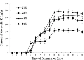 Fig. 2 Production of Monacolin K with different inoculation size after 10 days fermentation with M