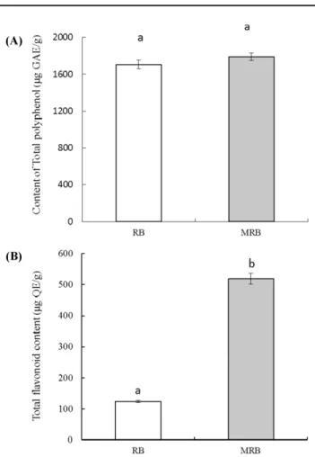 Fig. 4 The content of polyphenol and flavonoid of rice bran (RB) and Monascus-fermented rice bran (MRB)