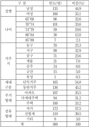 Table 1. demographic characteristics