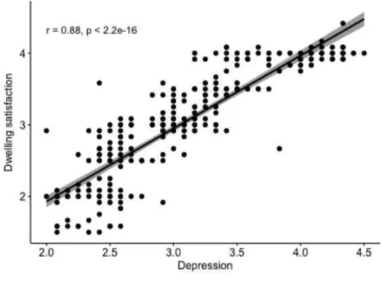 Figure 1. Correlation Between Dwelling Satisfaction and Depression