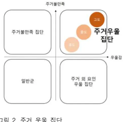 표 3에 나타나는 것과 같이, 응답자의 상위 5% 라 고 할 수 있는 82점 초과(z-value > 1.64) 집단을 ‘고 도 고령자 주거우울 유형’ 으로 정의하였다
