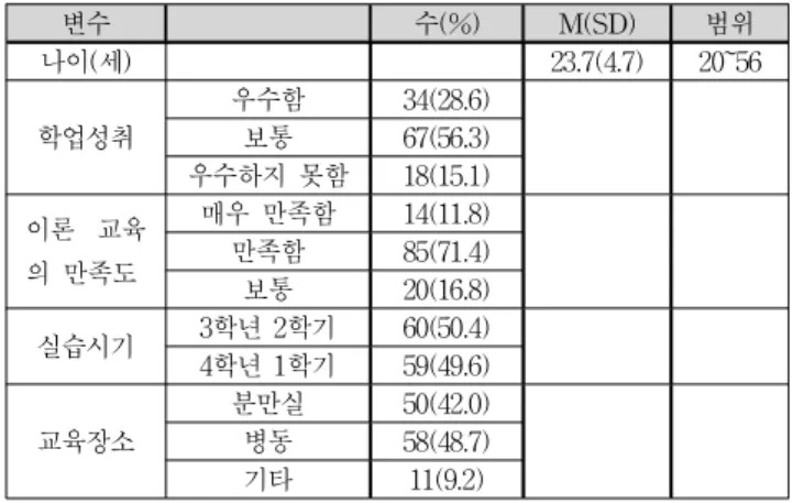 표 2. 대상자 교육실시 경험과 관련된 항목