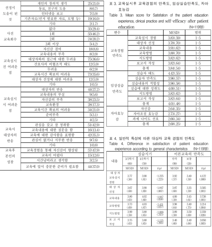 Table 3. Mean score for Satisfation of the patient education experience, clinical practice and self-efficacy after patient