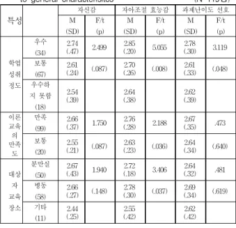 표 5. 일반적 특성에 따른 임상실습만족도