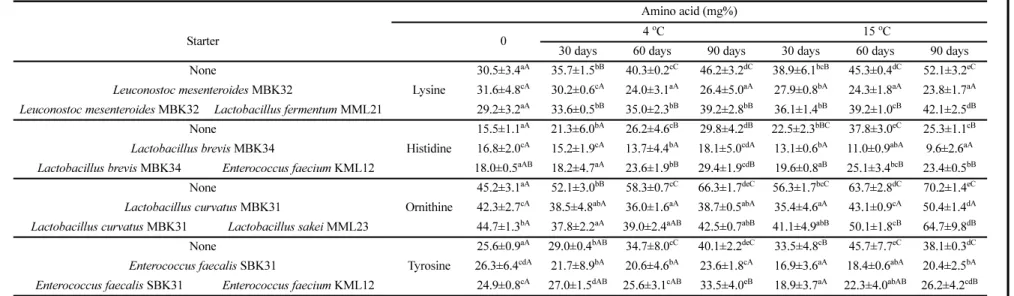 Table 6 Effect of biogenic amine (BA)-forming and degrading starter cultures on changes of specific BA content in Baechu-kimchi prepared with Myeolchi-aekjeot during fermentation BA (mg/kg)