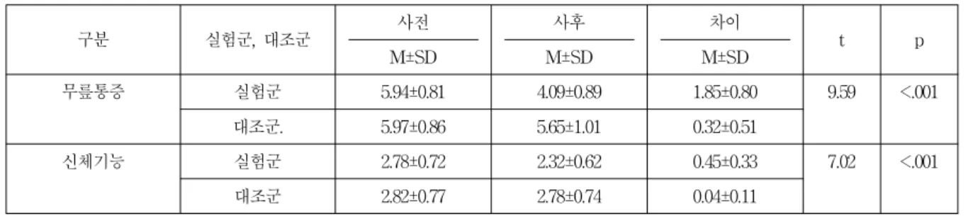 표 2. 실험군과 대조군의 무릎통증과 신체적 기능