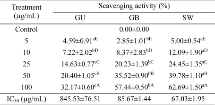 Table 2 ·OH radical scavenging activity of Glycyrrhiza uralensis, Glycyrrhiza glabra, and Shinwongam