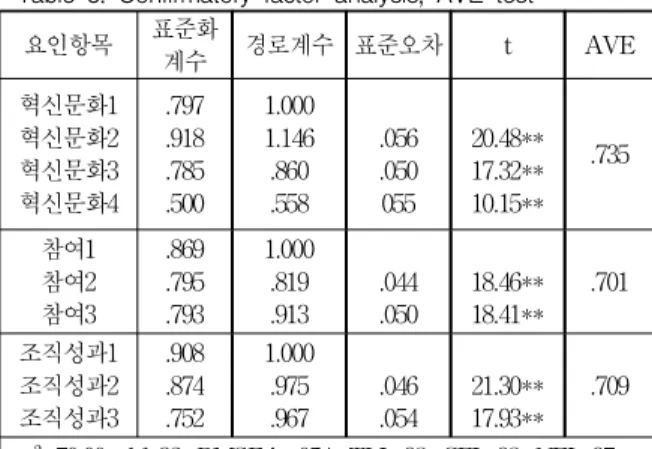 Table 4. Result of Intraclass Correlation Coefficient