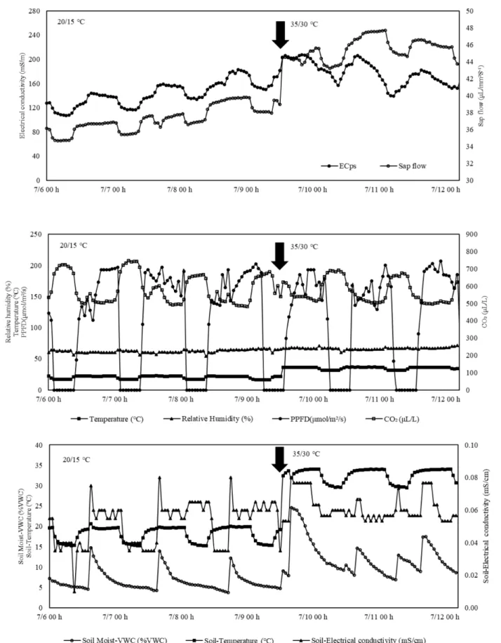 Fig. 4 Electrical conductivity in plant stem (ECps), sap flow rate, relative humidity, temperature, PPFD (photosynthetic photon flux density), CO 2 , soil water content and temperature, and soil electrical conductivity monitoring for high-temperature treat