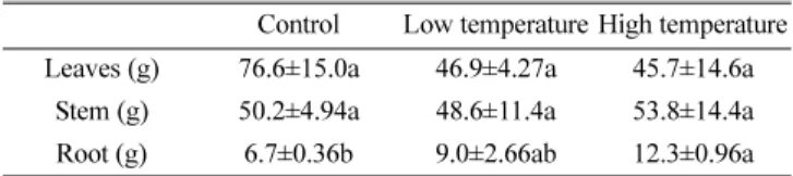 Table 1 Dry weight of leaves, stem, and root of Brassica oleracea var.