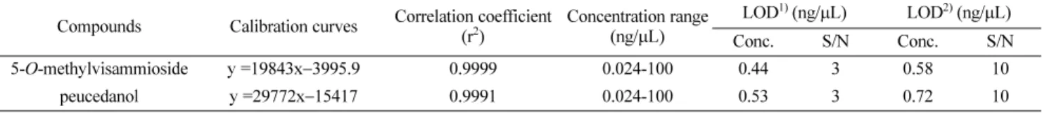 Table 2 Accuracy and precision data of marker compounds of Peucedani Japonici Radix and Saposhnikoviae Radix by UPLC analysis