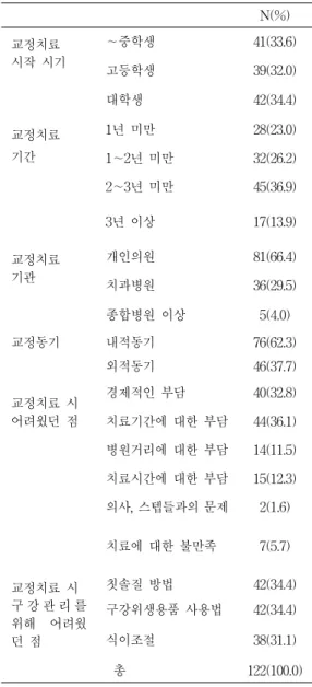 Table 3. Factors Affecting Orthodontic Effects 교정치료 경험자 교정치료비경험자 M±SD M±SD 환자의 협조도 4.54±.619 4.52±.627 교정치료에 대한 정보 3.97±.749 4.00±.685 치과의사의 전공 여부 4.30±.667 4.32±.677 병원의 규모 3.23±.811 3.06±.845 환자 가족의 협조도 3.34±.819 3.60±.811 적절한 치료시기 4.17±.652 4.24±.665 치과