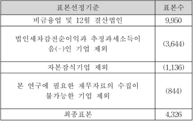 Table 1. Sample Distribution