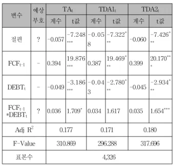 Table 4. Influence of Interaction Effect of Free Cash Flow and Debt Ratio on Tax Avoidance