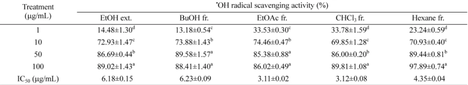 Table 2  • OH radical scavenging activity of Populus tomentiglandulosa Treatment