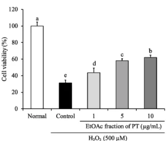 Fig. 2 Effect of the EtOAc fraction of Populus tomentiglandulosa on ROS production in H 2 O 2 -treated SH-SY5Y cells
