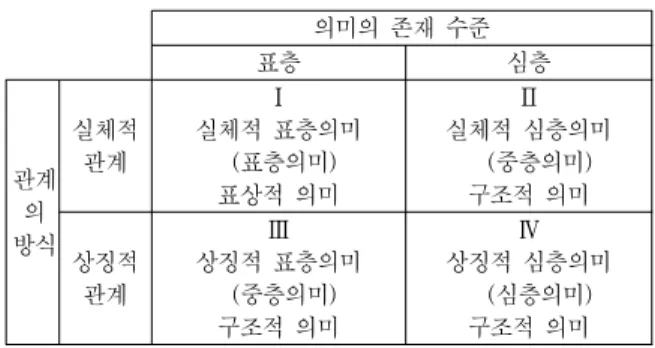 Figure 2. The meaning hierarchy model