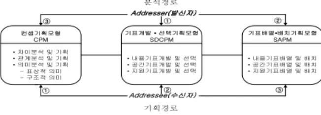Figure 4. The general model of cultural sentence contents planning 이상에서와 같이 센텐스문화콘텐츠기획모형은 수신 자와 발신자의 관계 속에서 3가지 모형의 결합을 통하 여 한 문장의 의미와 단어를 배열하는 방식에 기초하여 접근한다