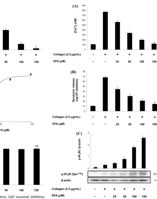Fig. 3 Effects of EFA on [Ca 2+ ] i  mobilization, Serotonin release and IP 3 RI phosphorylation (A) Effect of EFA on collagen-induced [Ca 2+ ] i mobilization