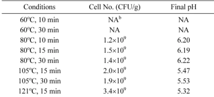 Table 2 Effect of heat treatment on growth of B. subtilis TP6 on soybean meal a