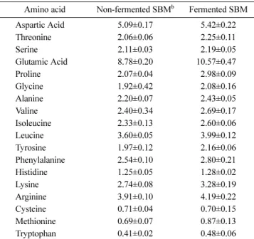 Fig. 2 presents the SDS-PAGE analysis of raw SBM, non- non-fermented SBM and non-fermented SBM