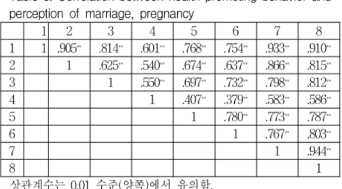 Table 4. The effect of Health promotion behavior on perception of Marriage