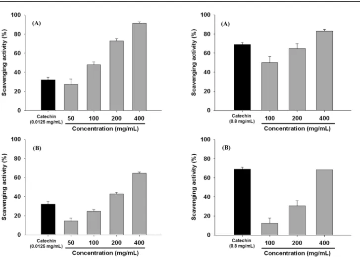 Fig. 1 DPPH radical scavenging activity of the herb essential oils. (A) Rosemary essential oil, (B) Lavender essential oil
