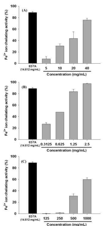 Fig. 3 ABTS radical scavenging activity of the essential oils. (A) Rosemary essential oil, (B) Lavender essential oil