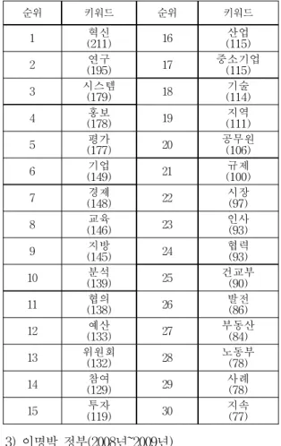 Table 2. The Key words of President Roh Moo-hyun's Order 순위 키워드 순위 키워드 1 혁신 (211) 16 산업 (115) 2 연구 (195) 17 중소기업(115) 3 시스템 (179) 18 기술 (114) 4 홍보 (178) 19 지역 (111) 5 평가 (177) 20 공무원(106) 6 기업 (149) 21 규제 (100) 7 경제 (148) 22 시장(97) 8 교육 (146) 23 인사(93) 9 지