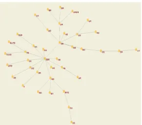 Figure 1. The Visualization of Semantic Network for President Kim Dae-jung's Order
