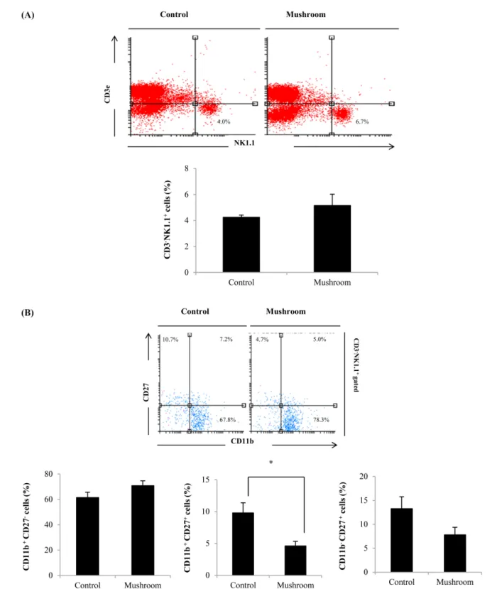 Fig. 2 NK cell maturation was affected by mushroom treatment and showed proportionally greater frequency of innate immune cell than control, particularly conventional DCs (cDC)