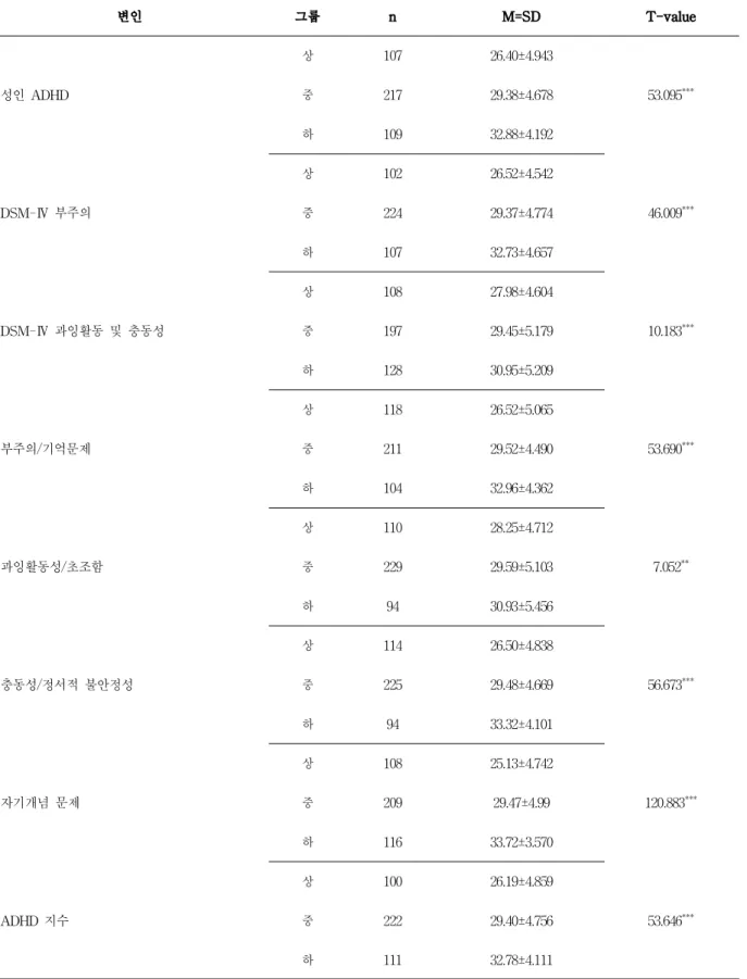 표 1. 성인 ADHD 성향의 정도에 따른 자아존중감의 차이