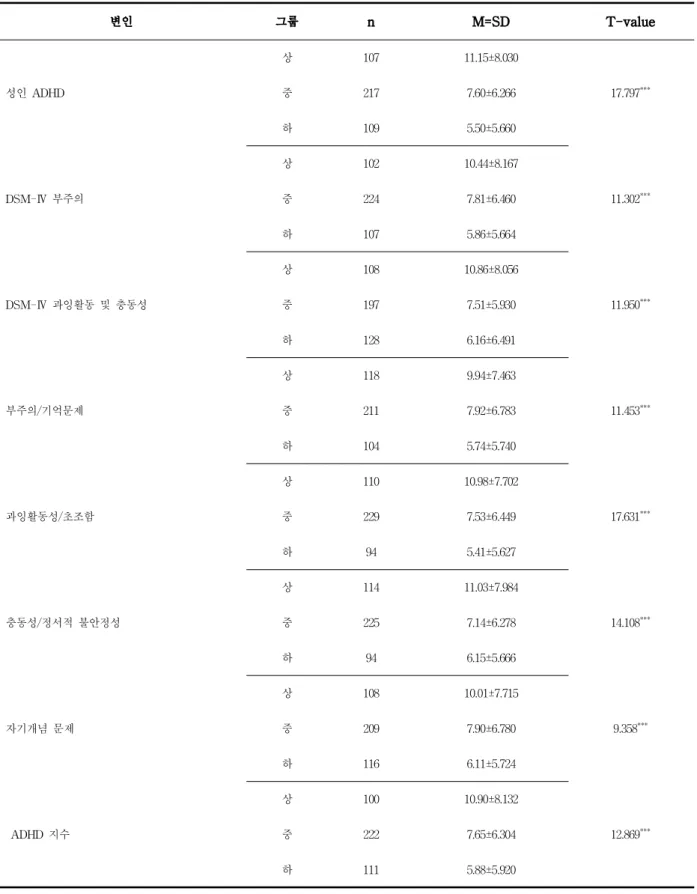 Table 2. Differences in alcohol addiction by degree of adult ADHD tendency 변인 그룹 n M=SD T-value 성인 ADHD 상 107 11.15±8.030 17.797 ***중2177.60±6.266 하 109 5.50±5.660 DSM-Ⅳ 부주의 상 102 10.44±8.167 11.302 ***중2247.81±6.460 하 107 5.86±5.664 DSM-Ⅳ 과잉활동 및 충동성 상 108