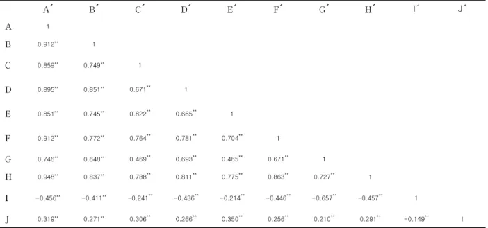 Table 3. Adult ADHD tendency and correlation of self-esteem and alcohol addiction