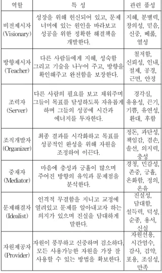 Table 1. 7 Leadership Perspectives and Character Qualities